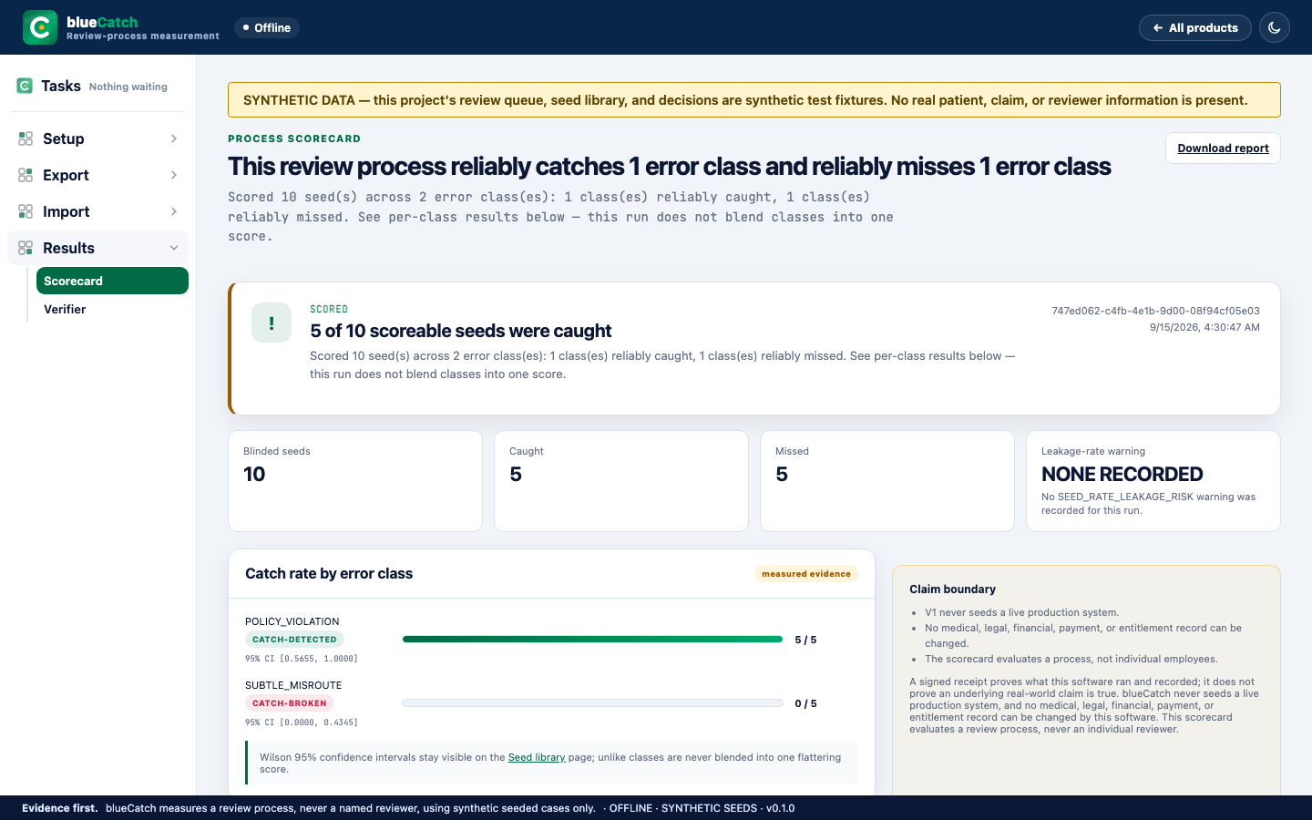blueCatch Process scorecard screen: 5 of 10 blinded seeds caught, with a per-error-class catch rate chart showing Policy Violation caught 5 of 5 and Subtle Misroute caught 0 of 5, each with a 95% confidence interval.