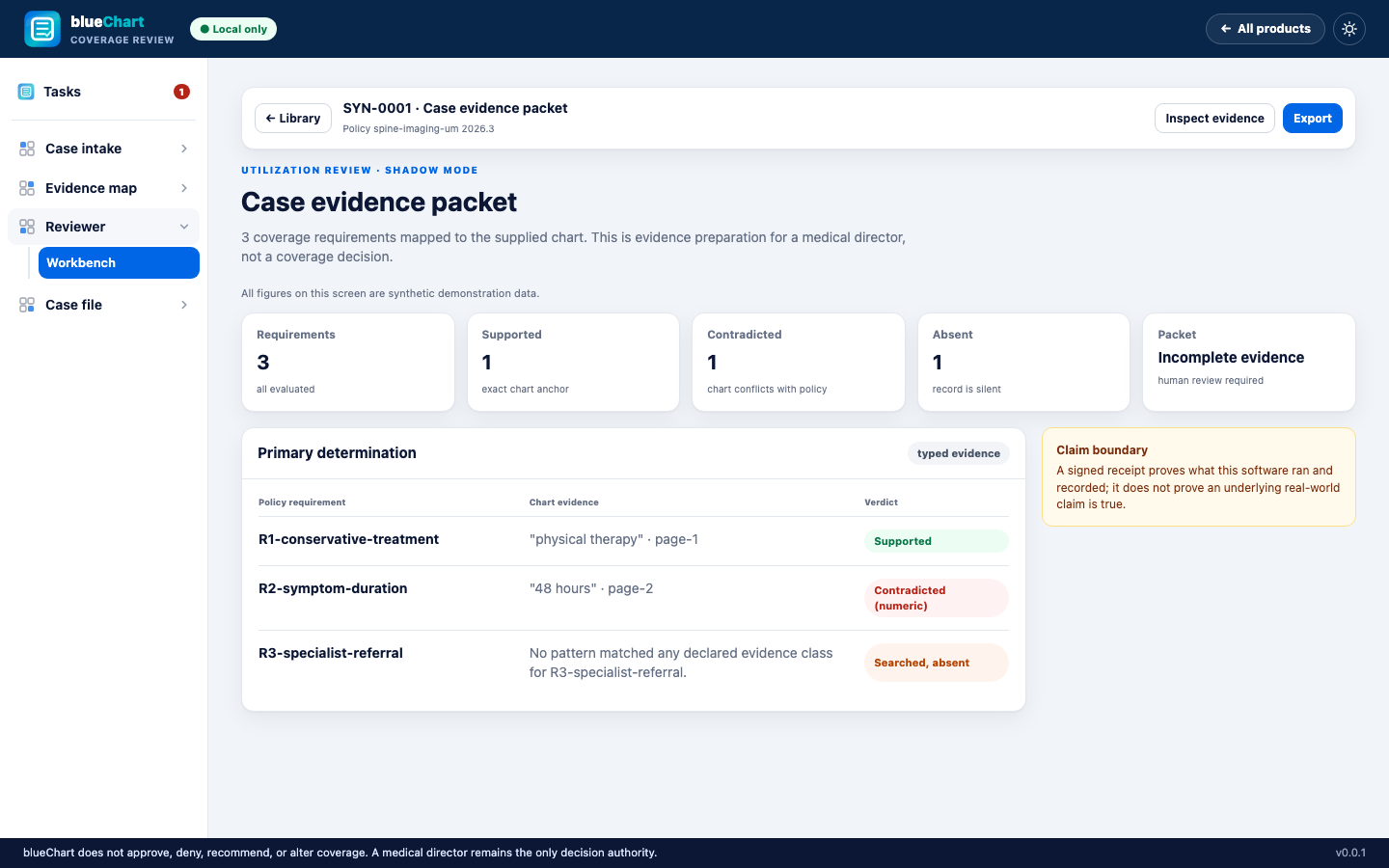 blueChart Case evidence packet screen: three coverage requirements mapped to chart evidence, one Supported, one Contradicted, one Searched-Absent, with a claim-boundary note that a signed receipt does not prove an underlying claim is true.