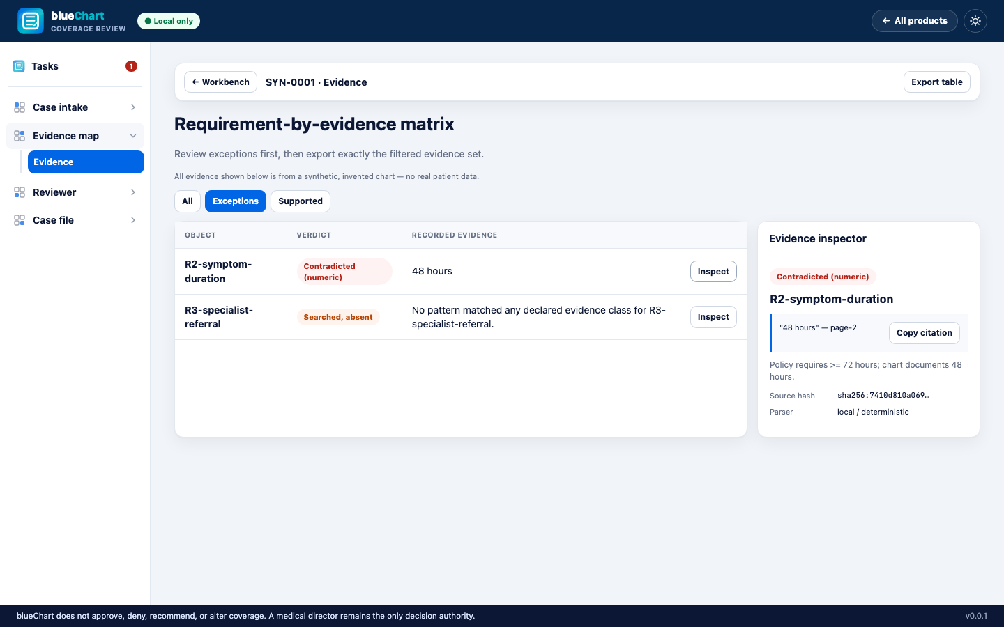 blueChart Requirement-by-evidence matrix screen, filtered to Exceptions, showing a Contradicted (numeric) verdict with the exact chart citation and source hash in an evidence inspector panel.