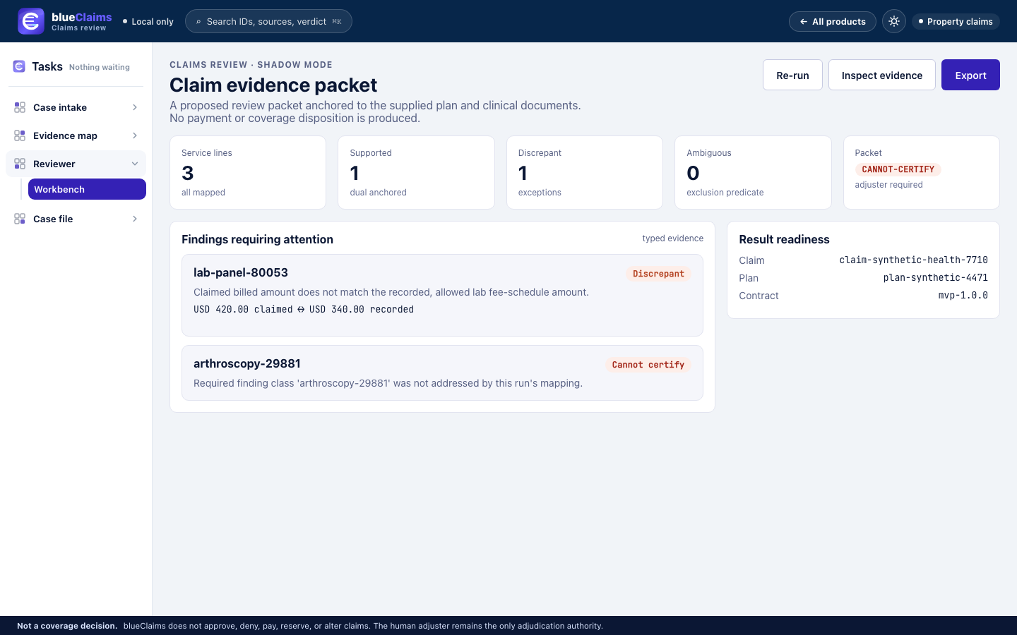 blueClaims Claim evidence packet screen: five count cards — 3 service lines all mapped, 1 Supported dual-anchor, 1 Discrepant, 0 Ambiguous, packet CANNOT-CERTIFY adjuster required — above two findings requiring attention: lab-panel-80053 Discrepant, the billed amount of USD 420.00 against a recorded fee-schedule amount of USD 340.00, and arthroscopy-29881 Cannot certify because its finding class was not addressed by this run's mapping; a Result readiness panel lists the claim, plan and contract identifiers, and the subtitle states that no payment or coverage disposition is produced.