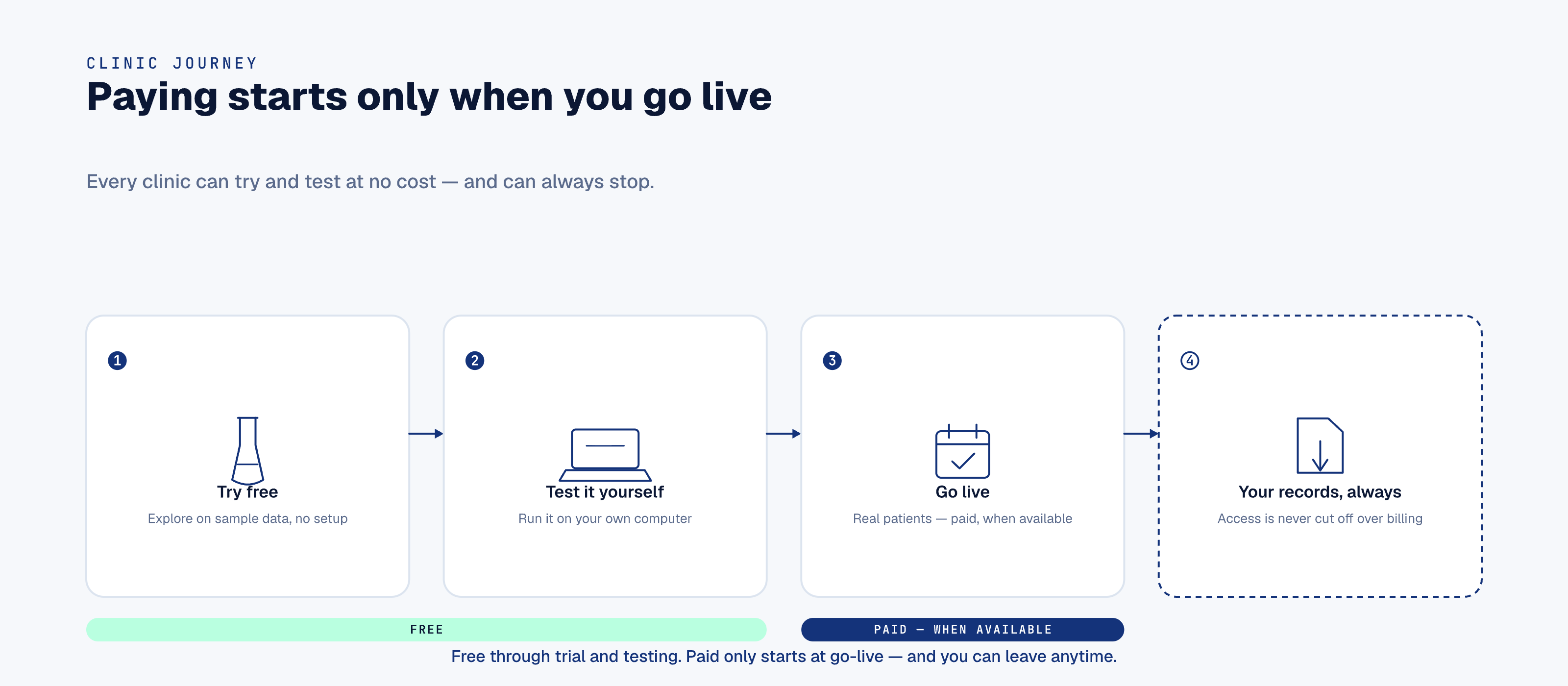 Clinic journey in four steps: try free on sample data, test it yourself on your own computer, go live with real patients (paid, when available), and your records always — access is never cut off over billing