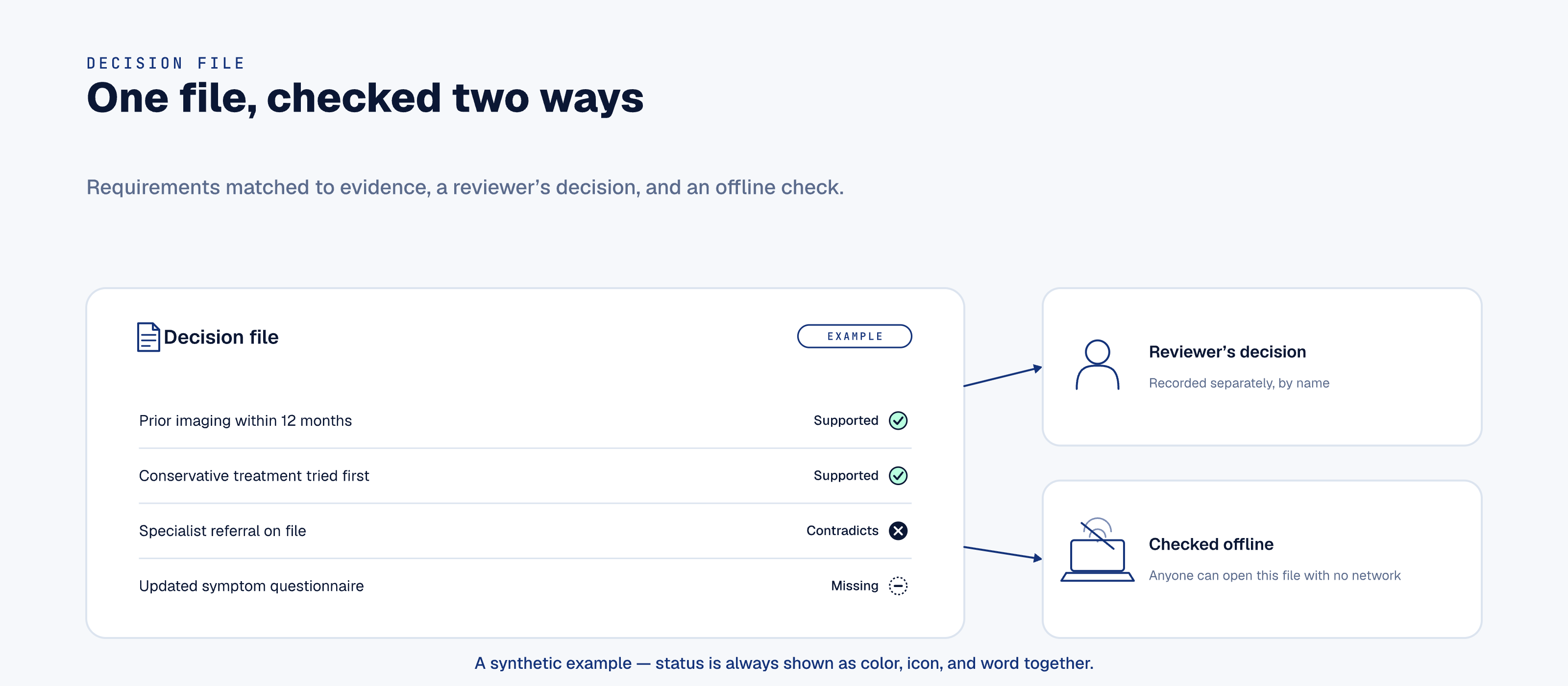 Decision file example: requirements matched to evidence, each requirement marked as supported, contradicts, or missing evidence, with the reviewer decision recorded separately and checkable offline