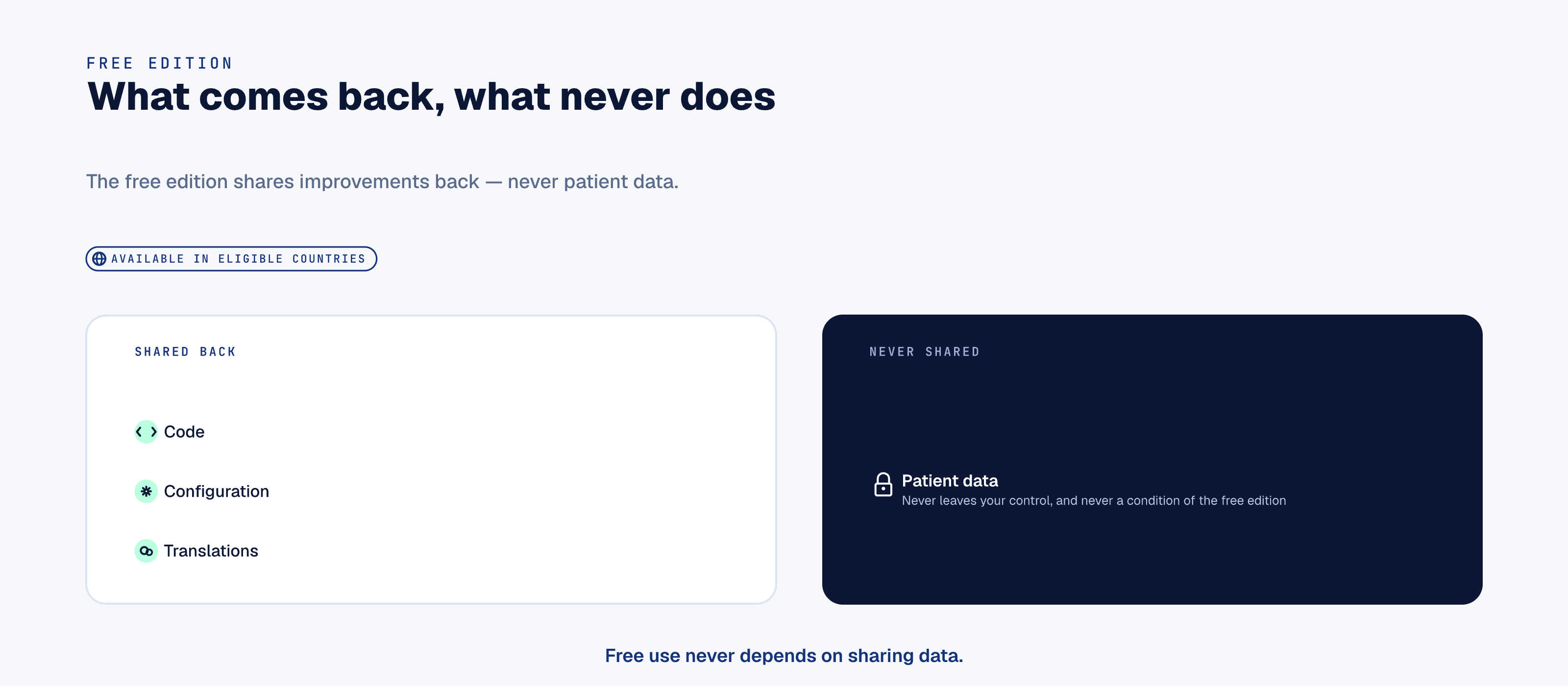 Free edition: shares back code, configuration, and translations for eligible countries; never shares patient data