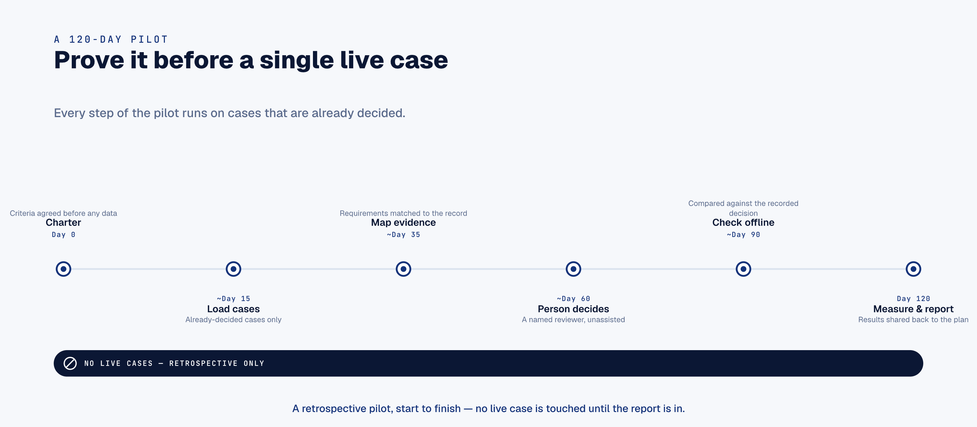 120-day pilot timeline: Charter signed before cases enter, mapping runs deterministically, review recorded separately, verification happens offline, metrics measured at end before any live rollout