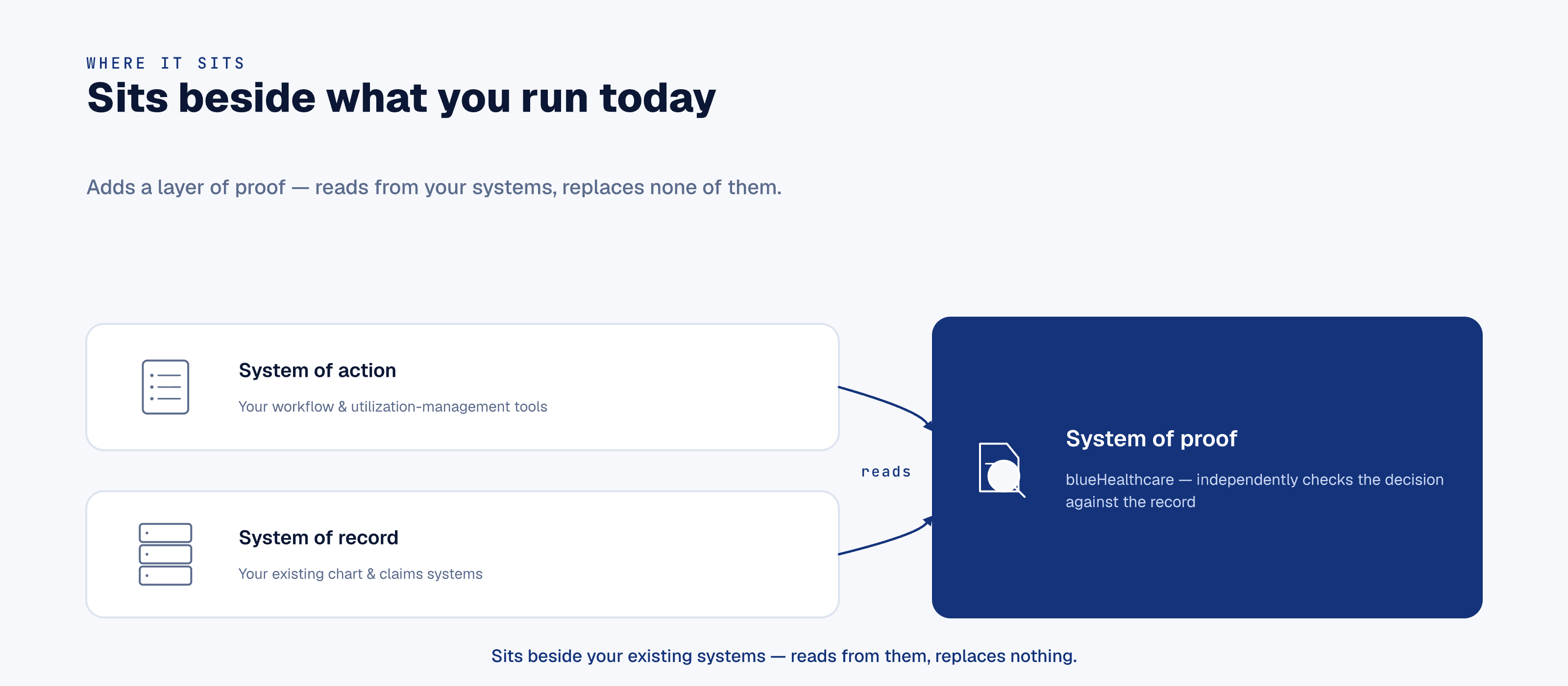 blueHealthcare architecture: System of record (your EHR), System of action (UM platforms), and System of proof (blueHealthcare overlay)